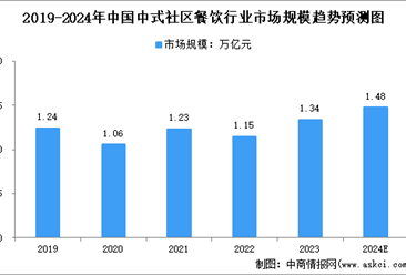 2024年中国中式社区餐饮行业市场规模及行业发展的驱动因素预测分析（图）