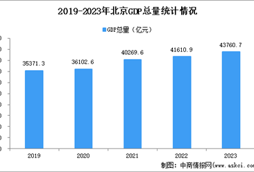 2023年北京经济运行情况分析：GDP同比增长5.2%（图）