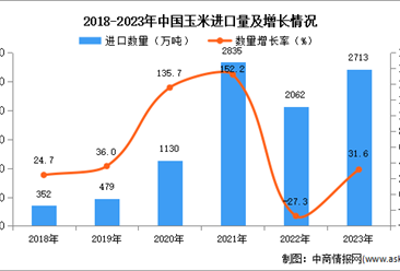 2023年中國玉米進口數據統計分析：進口量同比增長31.6%