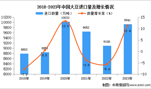 2023年1-12月中国大豆进口数据统计分析：进口量同比增长11.4%