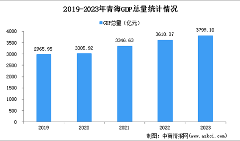2023年青海经济运行情况分析：GDP同比增长5.3%（图）