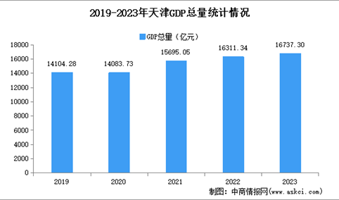 2023年天津经济运行情况分析：GDP同比增长4.3%（图）