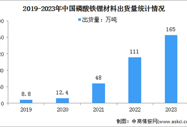 2023年度中國鋰電池正極材料及細分材料出貨量分析：磷酸鐵鋰同比增長48%