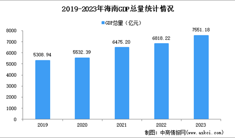 2023年海南经济运行情况分析：GDP同比增长9.2%（图）