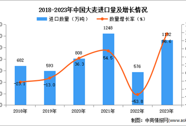 2023年中国大麦进口数据统计分析：进口量同比增长96.6%