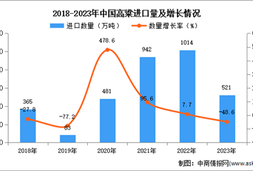 2023年中國高粱進口數據統計分析：進口量521萬噸