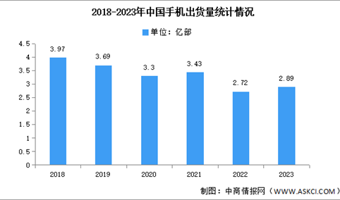 2023年中国手机市场分析：出货量同比增长6.5%（图）