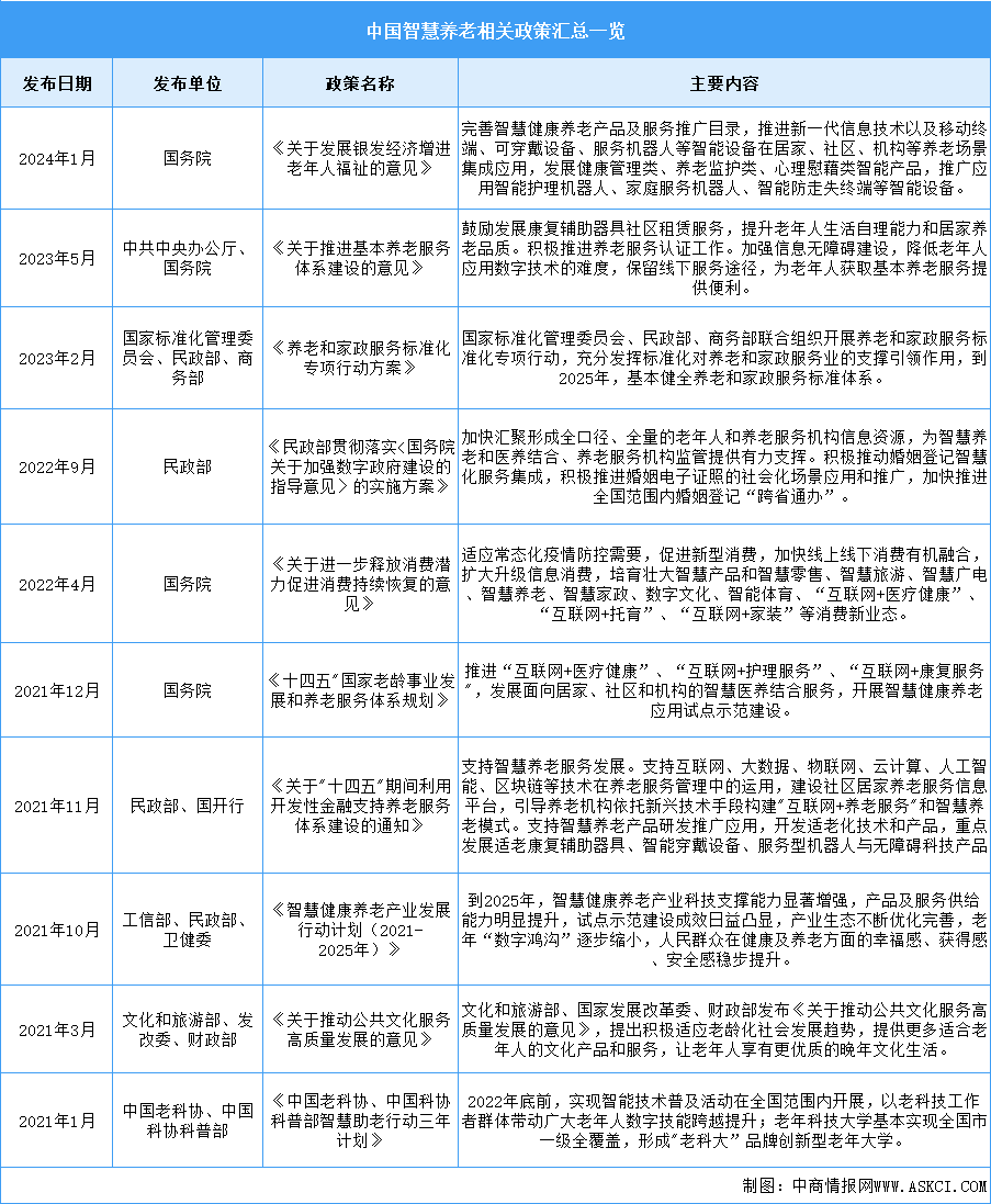 2024年中国智慧养老行业最新政策汇总一览（表）