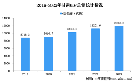 2023年甘肃经济运行情况分析：GDP同比增长6.4%（图）