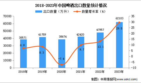 2023年中国啤酒出口数据统计分析：出口额同比增长近四成
