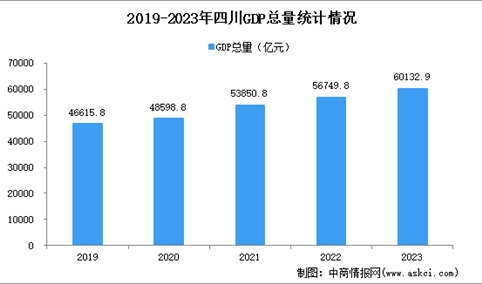 2023年四川经济运行情况分析：GDP同比增长6.0%（图）