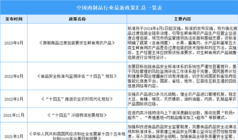 2024年中国肉制品行业最新政策汇总一览（表）