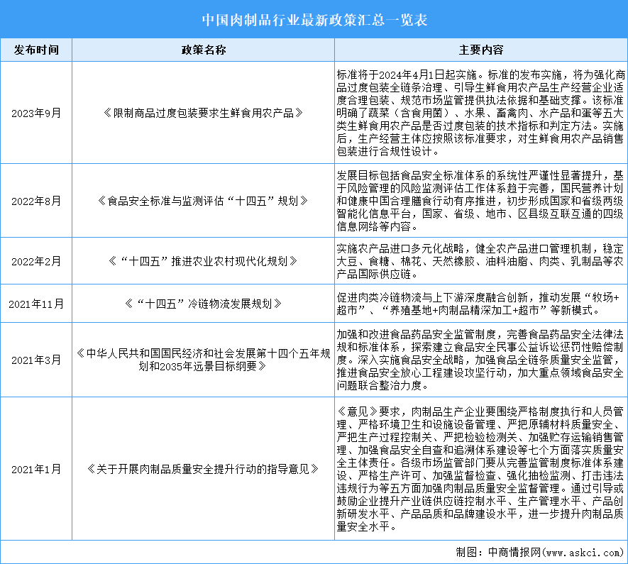2024年中国肉制品行业最新政策汇总一览（表）