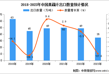 2023年中國果蔬汁出口數據統計分析：出口量同比下降近三成