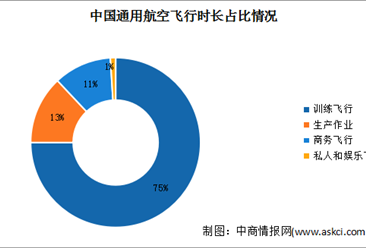 2024年中國通用航空飛行時間及占比情況預測分析（圖）