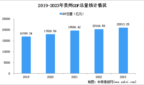 2023年贵州经济运行情况分析：GDP同比增长4.9%（图）