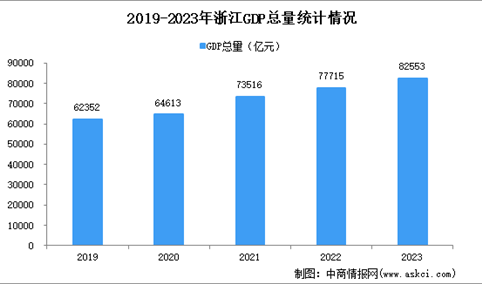 2023年浙江经济运行情况分析：GDP同比增长6.0%（图）