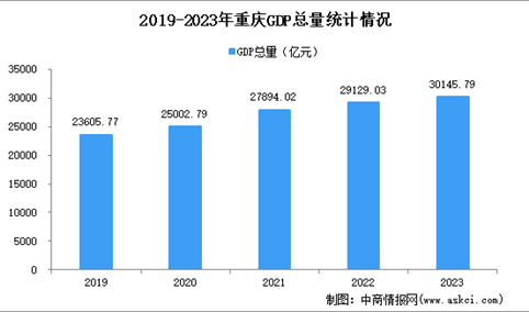 2023年重庆经济运行情况分析：GDP同比增长6.1%（图）