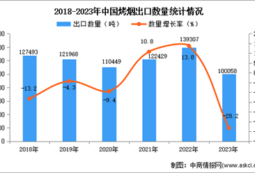 2023年中国烤烟出口数据统计分析：出口量超10万吨