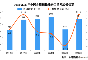 2023年中國食用植物油進口數據統計分析：進口量同比增長51.4%