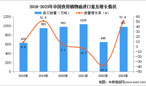 2023年中国食用植物油进口数据统计分析：进口量同比增长51.4%