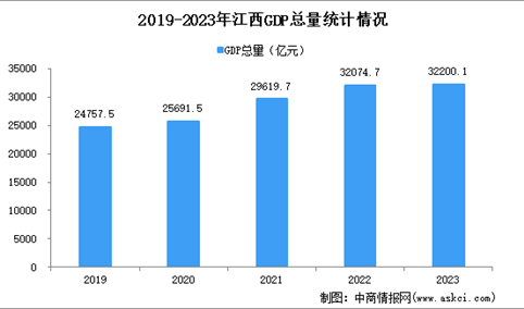 2023年江西经济运行情况分析：GDP同比增长4.1%（图）