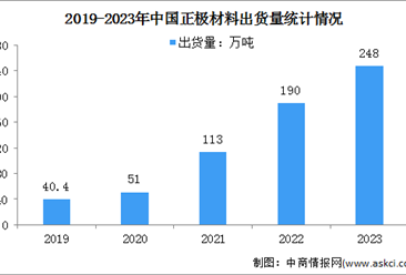 2023年度中國鋰電池正極材料出貨量及市場結構占比情況分析（圖）