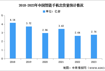 2023年中国智能手机市场分析：累计出货量同比增长4.8%（图）