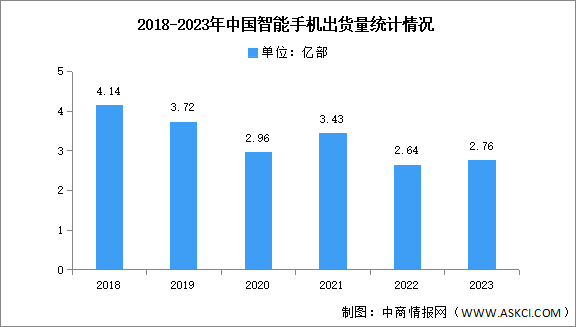 2023年中国智能手机市场分析：累计出货量同比增长4.8%（图）