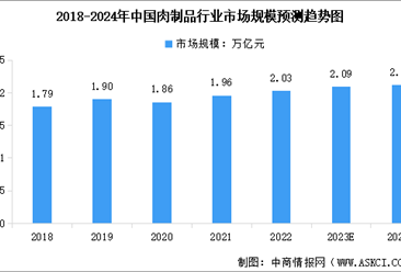 2024年中國肉制品行業市場規模及產業發展前景預測分析（圖）