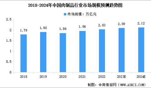 2024年中国肉制品行业市场规模及产业发展前景预测分析（图）