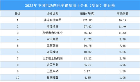 2023年中国电动摩托车销量前十企业（集团）排行榜（附榜单）