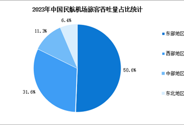 2023年中國民航機場情況分析：旅客吞吐量累計完成12.6億人次（圖）