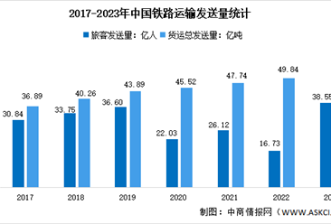2023年中国铁路运输情况分析：旅客累计发送量38.55亿人（图）