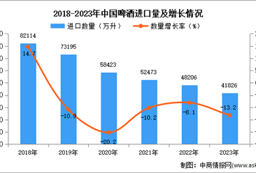 2023年中國啤酒進口數據統計分析：進口量同比下降13.2%