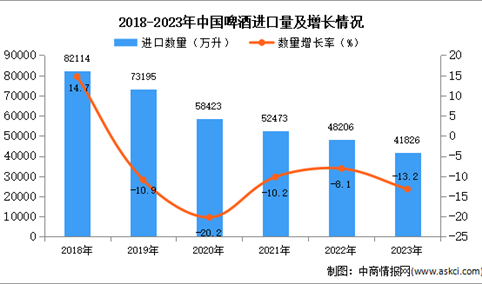 2023年中国啤酒进口数据统计分析：进口量同比下降13.2%