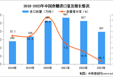 2023年中国食糖进口数据统计分析：进口量同比下降24.7%
