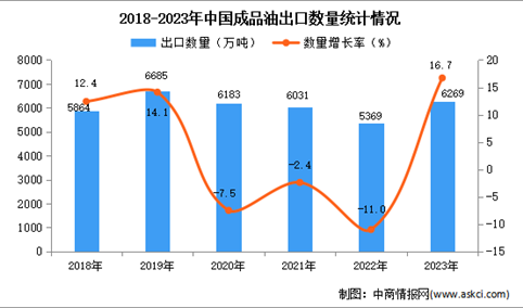 2023年中国成品油出口数据统计分析：出口量同比增长16.7%