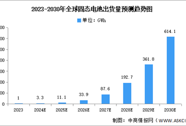 2024年中国固态电池市场现状及行业发展前景预测分析（图）