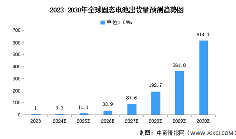 2024年全球固态电池出货量及渗透率预测分析（图）