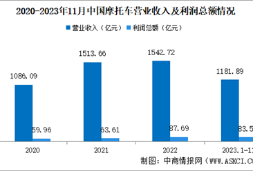2023年1-11月中国摩托车企业经营情况：利润总额同比提高14.82%（图）