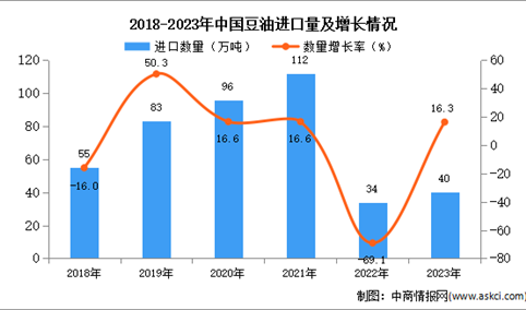 2023年中国豆油进口数据统计分析：进口量同比增长16.3%