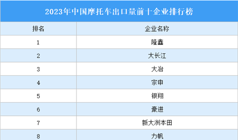 2023年中国摩托车出口量前十企业排行榜（附榜单）