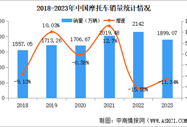 2023年中国摩托车产销量情况：销量同比下降11.34%（图）