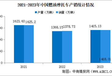 2023年中国燃油摩托车产销情况：销量同比增长2.85%（图）