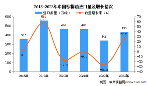 2023年中国棕榈油进口数据统计分析：进口量达433万吨