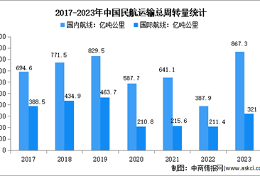 2023年中國民航運輸情況分析：運輸總周轉量完成1188.3億噸公里（圖）