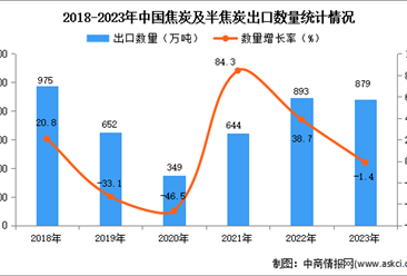 2023年中國焦炭及半焦炭出口數據統計分析：出口量小幅下降