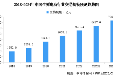2024年中国生鲜电商市场规模预测及行业投融资情况分析（图）