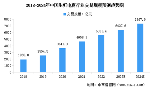 2024年中国生鲜电商市场规模预测及行业投融资情况分析（图）